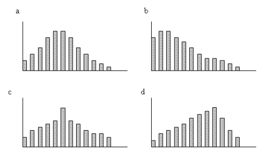 Which graph below shows the shape of the Poisson distribution for λ = 5?   A) a B) b C) c D) d E) none of the above