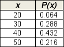 Below is a table showing the probability distribution for the random variable x.Compute the variance of the random variable.   A) 84.2 B) 72.0 C) 54.2 D) 64.0 E) 95.9