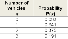 The following probability distribution represents the number of vehicles available for use by a randomly selected US household.To simplify matters, the category  three or more  is replaced by  3  (Source: US Census, American FactFinder) .Calculate the expected value of the number of vehicles available per household.   A) 0.25 B) 0.42 C) 1.50 D) 1.66 E) 2.50