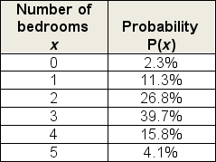 The following probability distribution represents the number of bedrooms in a randomly selected US household.To simplify matters, the category  five or more  is replaced by  5  (Source: US Census, American FactFinder) .Calculate the expected value of the number of bedrooms per household.   A) 0.17 B) 0.54 C) 2.50 D) 2.68 E) 3.65