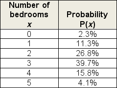The following probability distribution represents the number of bedrooms in a randomly selected US household.To simplify matters, the category  five or more  is replaced by  5  (Source: US Census, American FactFinder) .Calculate the variance of the number of bedrooms per household.   A) 0.017 B) 1.070 C) 1.145 D) 2.917 E) 3.215