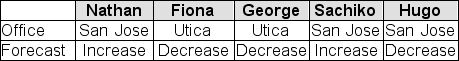 Below is a table showing the five department heads in Carlton-Manning's San Jose (CA)  and Utica (NY)  regional offices, along with each department head's forecast of sales in the upcoming quarter.One person from the group will be randomly chosen to make a sales presentation.Determine the conditional probability that the person selected is from the San Jose office, given that the person forecasts an increase in sales.   A) 1.0 B) .333 C) .5 D) .667 E) .00