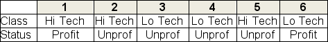 <strong>The table below shows six companies that were established within the last two years, along with each company's classification and current financial status (profitable or unprofitable).If one company will be randomly selected for closer study, what is the joint probability that the company selected is a Hi Tech company and is currently profitable? </strong> A)1.0 B).333 C).167 D).667 E).00