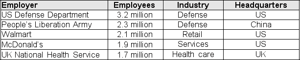 The following table lists the world's five largest employers, along with their industry and nationality (BBC News, March 19, 2012) .If one of the five employers is chosen at random, what is the probability that it is headquartered in China?   A) 20% B) 20.5% C) 25% D) 80% E) 40%