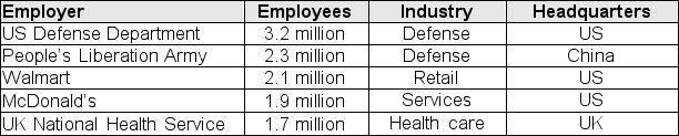 The following table lists the world's five largest employers, along with their industry and nationality (BBC News, March 19, 2012) .You plan to randomly choose one employer from the group.Are the events  choosing an employer in the health care industry  and  choosing an employer headquartered in the UK  statistically independent?   A) Yes, the two events are statistically independent. B) No, the two events are not statically independent. C) Statistical independence cannot be determined based on the information given.