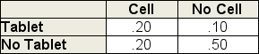A survey of 500 consumers was conducted.One of the questions asked was  Have you purchased a new cell phone or a tablet PC within the past six months?  Responses are reported in the joint probability table below.Based on the numbers in the table, if a consumer is selected from the survey at random, how likely is it that that consumer either purchased a cell phone or purchased a tablet or did both?   A) 1.0 B) .25 C) .20 D) .50 E) .80