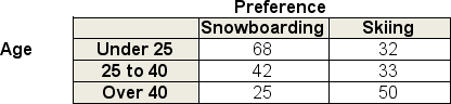 The cross-tabulation table below shows partial results from a study done at the Mt.Bachelor ski area.Patrons were asked whether they preferred snowboarding or skiing.In the study, are preference and age statistically independent?   A) No, since P(under 25 given skiing)  not equal to P(under 25) . B) Yes, since P(under 25 given skiing)  is equal to P(skiing) . C) Yes, since P(under 25 given skiing)  is equal to P(under 25) . D) Yes, since P(skiing given under 25)  is equal to P(under 25) . E) No, since P(under 25 given skiing)  is not equal to P(skiing) .