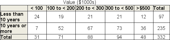 The Bank of Chicago conducted a study of 332 individuals who had recently requested mortgage relief.In one part of the report, the individuals in the study were grouped by market value of the home and the number of years the individual had been making payments.The table shows the results.If you select an individual at random from the study, how likely is that the individual had made payments for at least 10 years and had a home valued at $500,000 or more?   A) .152 B) .224 C) .108 D) .252 E) .468