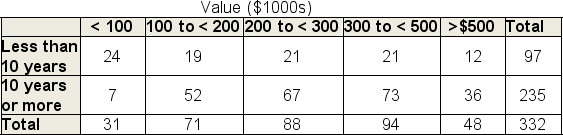 The Bank of Chicago conducted a study of 332 individuals who had recently requested mortgage relief.In one part of the report, the individuals in the study were grouped by market value of the home and the number of years the individual had been making payments.The table shows the results.What proportion of the individuals in the study who had made payments for less than 10 years had a home valued between $200,000 and $300,000?   A) .2165 B) .0876 C) .1643 D) .3622 E) .2815