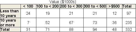 The Bank of Chicago conducted a study of 332 individuals who had recently requested mortgage relief.The individuals in the study were grouped by market value of the home and the number of years the individual had been making payments.The table shows the results.If you select someone at random from the study and find they had a home valued at $100,000 or less, how likely is it that they had been making payments for less than 10 years?    A) .6352 B) .9843 C) .5466 D) .6439 E) .7742