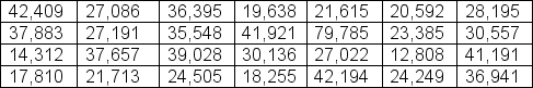 The data below show the GDP per capita in dollars of the 28 member countries of the European Union.   Create a stem-and-leaf diagram to display the data using two leading digits to form the stem.Use a  leaf unit  of 100 so that you can construct the diagram using only one-digit leaves.Retain the original order, reading first down the column, when entering the leaf values.In your diagram, the row in which  2  and  7  are the 2 leading digits should look like: A) 27 l 0 8 6 B) 27 l 0 1 0 C) 27 l 1 2 0 D) 27 l 0 2 2 E) 27 l 0 2 4