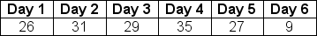 The table below shows the number of customer complaints received by the customer service hotline at Kendall Products during the past 6 days.Chebyshev's Rule would predict that at least what percentage of the values in this data set will fall within plus or minus four standard deviations of the mean.   A) 88.66 B) 56.20 C) 99.70 D) 68.32 E) 93.75