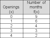 Below is a frequency table showing the number of new restaurants opened in the city over the past 24 months.Compute the mean number of openings per month over this 24-month period.   A) .97 B) 1.29 C) 1.06 D) 1.61 E) 1.74