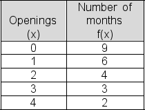 Below is a frequency table showing the number of new restaurants opened in the city over the past 24 months.Compute the variance of the number of openings data.Treat the data as a population.   A) 1.71 B) 1.15 C) 2.58 D) 1.09 E) 2.76
