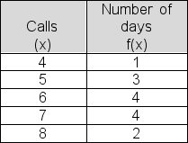 Purchasing agent Angela Rodriguez reported the number of sales calls she received from suppliers each of the past 14 days.Compute the mean number of sales calls she received per day over the 14-day period.   A) 6.2 B) 5.7 C) 6.6 D) 5.1 E) 7.3