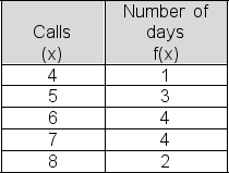 Purchasing agent Angela Rodriguez reported the number of sales calls she received from suppliers on each of the past 14 days.Compute the variance for her daily calls during the 14-day period.Treat the data as a sample.   A) 1.88 B) 1.14 C) 1.67 D) .78 E) 1.41