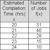 Turcott Roof and Deck has 130 jobs scheduled for the upcoming month.The following frequency table shows the estimated completion time for each of the jobs.Compute the median completion time estimate.   A) 32 B) 65 C) 21 D) 66 E) 18
