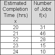 Turcott Roof and Deck has 130 jobs scheduled for the upcoming month.The following frequency table shows the estimated completion time for each of the jobs.Construct the frequency bar chart for the data and describe its shape.   A) bimodal B) negatively skewed C) positively skewed D) convex E) symmetric