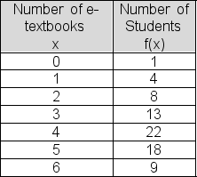 In a recent survey, 75 college students were asked how many e-textbooks they are using this term.Survey results are as follows.Compute the mean number of e-textbooks for students in the survey.   A) 1.98 B) 4.83 C) 2.62 D) 3.25 E) 3.88