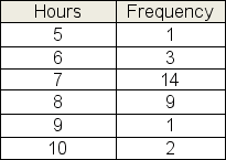 Over the past month, Kim recorded the number of hours she slept each night.The frequency table below summarizes her sleep habits.What is the average number of hours Kim slept each night?   A) 5 hours B) 7.4 hours C) 7.5 hours D) 7.7 hours E) 6.6 hours
