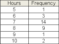 Over the past 30 days, Kim recorded the number of hours that she slept each night.The frequency table below summarizes her sleep habits.What is the median number of hours Kim slept each night?   A) 7.0 hours B) 7.4 hours C) 7.5 hours D) 7.7 hours E) 6.6 hours