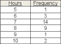 Over the past 30 days, Kim recorded the number of hours that she slept each night.The frequency table below summarizes her sleep habits.Treating the data as a sample, what is the variance of Kim's nightly hours of sleep, in hours squared?   A) 1.07 B) 1.14 C) 3.50 D) 33.20 E) 6.2