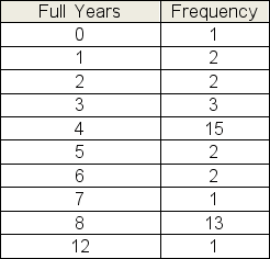 The following chart gives the number of full years served by the first 42 presidents of the United States (up to and including George W.Bush) .What is the median number of full years served by the first 42 presidents of the United States?   A) 2.0 years B) 4.0 years C) 5.2 years D) 8.5 years E) 6.3 years