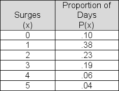 Atlantic Power and Light tracked daily power surges over the last 500 days.Results are reported in the relative frequency table below.Compute the standard deviation for the daily power surge data.   A) 1.48 B) 1.89 C) 1.72 D) 1.66 E) 1.24