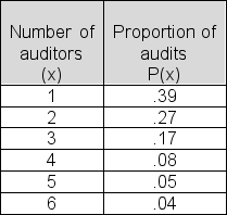 The number of days required per audit for 100 recent audits conducted by the IRS office in Cincinnati is shown in the relative frequency table below.Determine the median number of required auditors per job.   A) 3 B) 1 C) 2.5 D) 1.5 E) 2