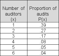 The number of days required per audit for 100 recent audits conducted by the IRS office in Cincinnati is shown in the relative frequency table below.Compute the variance of x, the number of required auditors.Treat the data as a population.   A) 1.91 B) 1.25 C) 1.34 D) .97 E) 2.52