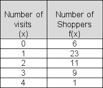 Below is a frequency table showing the results of a recent customer survey done at the Mall of America in Minneapolis.Fifty shoppers were asked,  How many times did you visit the Mall last month to shop?  Determine the  less than or equal to  cumulative relative frequency that would be appropriate for an x value of 1 mall visits.   A) .12 B) .58 C) .96 D) .80 E) .65