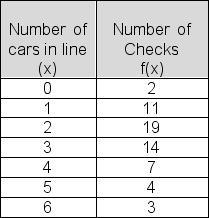 The waiting line of cars at In-N-Out Burger on Van Nuys Blvd.can get fairly long.In a recent study, you checked the length of the line 60 random times during one day.The table below shows the full set of results.Determine the  less than or equal to  cumulative frequency for an x value of 4 customers in line.   A) 57 B) 46 C) 53 D) 17 E) 3