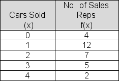 Below is a frequency distribution table showing the number of cars sold by the 30 sales reps at Hermiston Kia during the past month.You plan to show the data in a  less than or equal to  cumulative relative frequency table.What cumulative frequency would you show for 2 cars?   A) 4 B) 23 C) 16 D) 30 E) 28