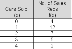 Below is a frequency distribution table showing the number of cars sold by the 30 sales reps at Hermiston Kia during the past month.You plan to show the data in a  greater than or equal to  cumulative relative frequency table.What cumulative relative frequency would you show for 1 car?   A) .533 B) .867 C) .767 D) .467 E) .133
