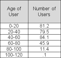 Below is a table showing the ages of current active users of FaceTime.com.Use the table to approximate the mean age of users.   A) 43.75 B) 32.44 C) 35.14 D) 41.22 E) 38.55