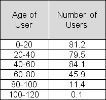 Below is a table showing the ages of current active users of FaceTime.com.Use the table to approximate the variance of user ages.   A) 431.27 B) 526.35 C) 367.19 D) 484.23 E) 572.84