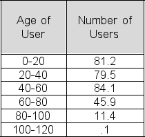 Below is a table showing the ages of current active users of FaceTime.com.Use the table to approximate the standard deviation of user ages.   A) 22.9 B) 19.7 C) 12.8 D) 34.6 E) 25.2