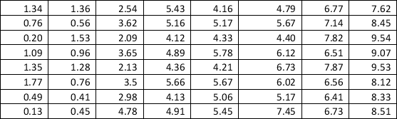 The table shows the phone charge for 64 international calls that you made last week.Show the values in a grouped-data frequency table, using classes $0 to under $2, $2 to under $4, $4 to under $6, and so on.Use the grouped data table to estimate the standard deviation of the phone charges.Treat the data as a population.   A) 2.04 B) 2.67 C) 2.96 D) 2.28 E) 2.87