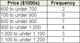 The table below summarizes the prices of the most recent 25 home sales in the Magnolia area.Treating the information as population data, estimate the standard deviation of the price of the most recent 25 homes sold in Magnolia.What is your estimate of the standard deviation, in dollars?   A) $128 B) $16,384 C) $128,000 D) $130,639 E) $50,100