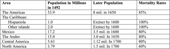 Use the table below to answer all parts of the question that follows. European Conquest of the Americas and Amerindian Mortality    (A) Describe ONE reason for the mortality rates in the Caribbean by 1600. (B) Describe ONE reason for the mortality rates in North America by 1700. (C) Identify and explain the primary cause of the population changes seen in the table above.