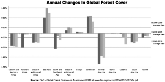 Questions refer to the photo and graph below. Document #1: Ecological Crisis in the Amazon   Document #2 Annual Changes in Global Forest Cover   -In what way do the sources corroborate, or fail to corroborate, each other? A)  Source #1 provides a specific, local example of the data seen in Source #2. B)  Source #1 shows a region not covered in Source #2, and therefore cannot corroborate it. C)  Source #2 cannot be trusted because it was compiled by the United Nations. D)  Source #2 provides no information concerning the reasons for deforestation.