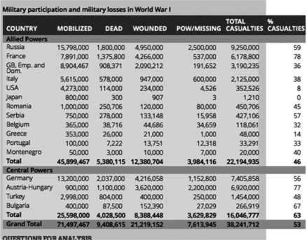 Questions refer to the passage below. Military Participation and Military Losses in World War I   -What was one consequence of the relatively low percentage (8 percent)  of American casualties? A)  The American public was more willing to become involved in future European wars. B)  There were more job opportunities for women following the war. C)  It was harder to convince Britain and France to take a more lenient stance toward Germany in the Treaty of Versailles. D)  Other nations did not think American troops were very good fighters.