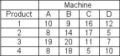 Four products (1, 2, 3, and 4)  must be processed on one of the four machines (A, B, C, and D) . The times required in minutes for each product on each machine are shown below:   If management wishes to assign products to machines so that the total time to complete all the products is minimized, then Product 3 is assigned to A)  machine A. B)  machine B. C)  machine C. D)  machine D.