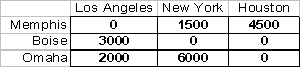 The following transportation table shows the cost of shipping one unit from each source to each destination in the upper right-hand corner of each cell, as well as the supply capacities and demand requirements:   The optimal solution is:   The total cost of the shipping plan is: A)  $17,000 B)  $25,000 C)  $50,000 D)  $66,000