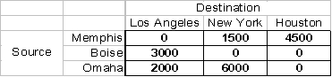 The following transportation table shows the cost of shipping one unit from each source to each destination in the upper right-hand corner of each cell, as well as the supply capacities and demand requirements:   The optimal solution is:   How many units of New York demand are supplied from Omaha? A)  5 B)  10 C)  1,500 D)  6,000