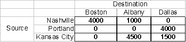 The following transportation table shows the cost of shipping one unit from each source to each destination in the upper right-hand corner of each cell, as well as the supply capacities and demand requirements:   The optimal solution is:   The total amount shipped from Portland to Dallas is: A)  4,500 B)  1,000 C)  4,000 D)  1,500