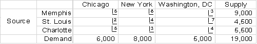 The following transportation table shows the cost of shipping one unit from each source to each destination in the upper right-hand corner of each cell, as well as the supply capacities and demand requirements:   Use MS Excel Solver (or other appropriate software)  to find the optimal solution. The minimum cost is: A)  $66,000 B)  $63,000 C)  $61,500 D)  $60,500