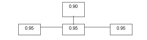 The overall reliability of the following system is   A)  greater than 1.00. B)  0.95. C)  0.90. D)  0.898.