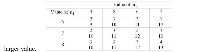  Test the following sequence for randomness.  \text { B A A A A B A B B B B A A A }  You may use the following abbreviated table of critical values for runs (at = .05) . Reject the null hypothesis if the number of runs is less than or equal to the smaller value or greater than or equal to the   A)  Do not reject because the test value 6 is not between the critical values 3 and 11 B)  Do not reject because the test value 5 is between the critical values 3 and 12 C)  Do not reject because the test value 6 is between the critical values 3 and 12 D)  Reject because the test value 5 is not between the critical values 3 and 11 