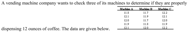 <strong> What is the between-group variance for the three coffee machines?</strong> A) 0.017 B) 0.098 C) 0.057 D) 0.086